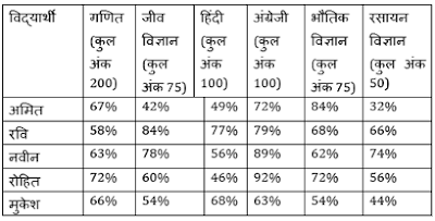 Test of the Day for IBPS RRB exam 2017 in hindi | Latest Hindi Banking jobs_5.1