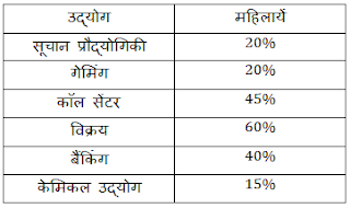 Test of the Day in Hindi for IBPS Exam 2017 | Latest Hindi Banking jobs_10.1