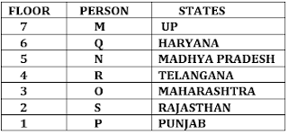 SBI PO 20 Minutes Marathon | Reasoning Ability Sectional Test: 27th June 2018 | Latest Hindi Banking jobs_4.1