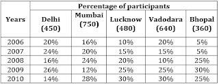 SBI Clerk 20 Minutes Marathon | Numerical Ability Sectional Test: 22nd June 2018 | Latest Hindi Banking jobs_37.1