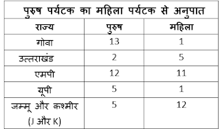 Quantitative Aptitude Quiz for IBPS Clerk Prelims: 22nd November 2018 IN HINDI | Latest Hindi Banking jobs_24.1