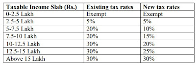 केन्द्रीय बजट 2020-2021 : ये है नई INCOME TAX SLAB | Latest Hindi Banking jobs_4.1