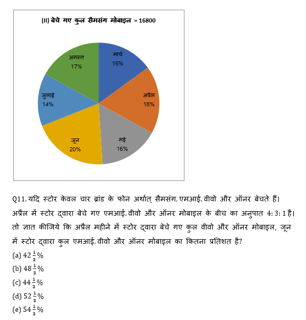 RBI Assistant I IBPS Mains 17 October, 2020 क्वांट क्विज Attempt Now : Pie Chart DI based questions in hindi | Latest Hindi Banking jobs_9.1