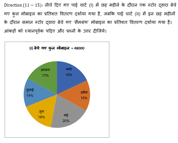 RBI Assistant I IBPS Mains 17 October, 2020 क्वांट क्विज Attempt Now : Pie Chart DI based questions in hindi | Latest Hindi Banking jobs_8.1