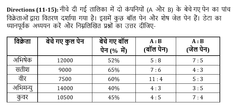 RBI Assistant I IBPS Mains 16 October, 2020 क्वांट क्विज Attempt Now : Table DI based questions in hindi | Latest Hindi Banking jobs_7.1