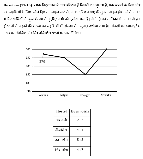 RBI Assistant I IBPS Mains क्वांट मिनी मॉक 21CTOBER , 2020- Miscellaneous DI Based questions in Hindi | Latest Hindi Banking jobs_9.1