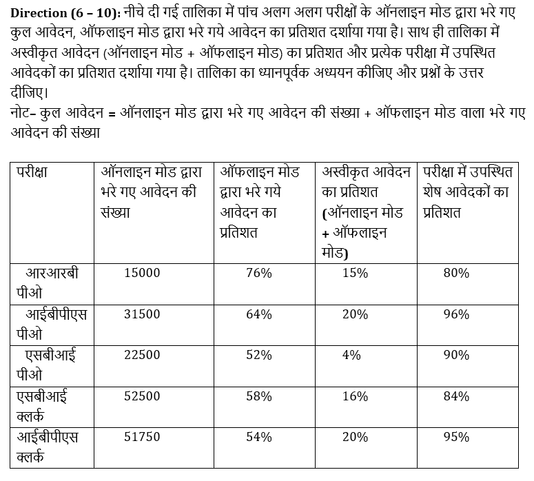 RBI Assistant I IBPS Mains 16 October, 2020 क्वांट क्विज Attempt Now : Table DI based questions in hindi | Latest Hindi Banking jobs_5.1