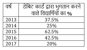 IBPS RRB Mains क्वांट मिनी मॉक (7) 5 October, 2020 – Miscellaneous DI और Miscellaneous questions in Hindi | Latest Hindi Banking jobs_5.1