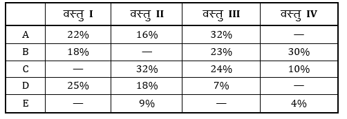 RBI Assistant/ IBPS PO Mains 2020 के लिए Quantitative Aptitude Quiz -13 नवम्बर 2020 : Arithmatic DI,Caselet,Quantity Based,Miscellaneous DI | Latest Hindi Banking jobs_4.1