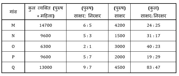 RBI Assistant/ IBPS PO Mains 2020 के लिए Quantitative Aptitude Quiz -14 नवम्बर 2020 | Table DI,Quadratic Inequalities,Miscellaneous | Latest Hindi Banking jobs_4.1