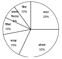 RBI Assistant/ IBPS PO Mains 2020 के लिए Quantitative Aptitude Quiz – 15 नवम्बर 2020 | Miscellaneous DI,Data Sufficiency Quant,Profit And Loss,Ratio And Proportion,3D- Mensuration,Time And Work | Latest Hindi Banking jobs_5.1