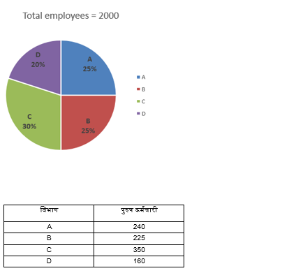 RBI Assistant/ IBPS PO Mains 2020 के लिए Quantitative Aptitude Quiz -10 नवम्बर 2020 : Miscellaneous DI, Table DI | Latest Hindi Banking jobs_5.1