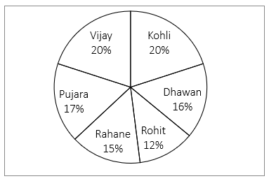 SBI और IBPS 2020 प्रीलिम्स परीक्षाओं के लिए क्वांट क्विज़ – 2 दिसम्बर, 2020 | Pie Chart DI | Latest Hindi Banking jobs_4.1