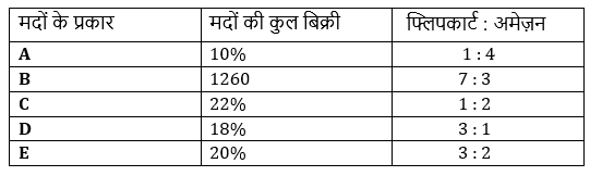 SBI और IBPS 2020 प्रीलिम्स परीक्षाओं के लिए क्वांट क्विज़ – 1 दिसम्बर, 2020 | Table DI | Latest Hindi Banking jobs_4.1