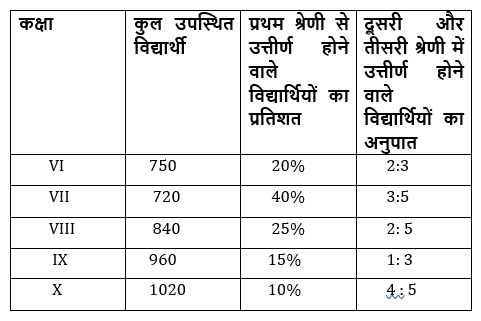 SBI और IBPS 2020 प्रीलिम्स परीक्षाओं के लिए क्वांट क्विज़ – 1 दिसम्बर, 2020 | Table DI | Latest Hindi Banking jobs_7.1