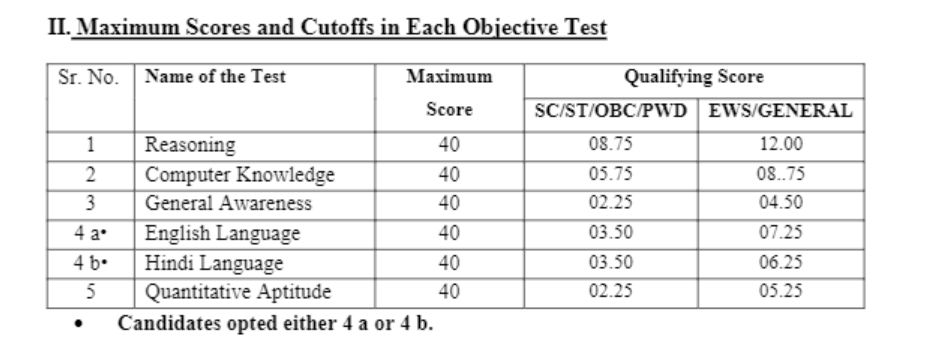 IBPS RRB PO MAINS Cut-Off 2021: IBPS RRB PO मेंस परीक्षा सेक्शनल कट-ऑफ और राज्यवार कट ऑफ (Sectional Cut off and State wise cut-off , Check Now) | Latest Hindi Banking jobs_5.1