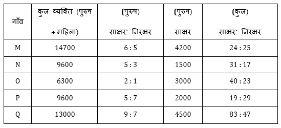 Bank Mains Exams 2021 क्वांट क्विज- 8 फरवरी, 2020 | Latest Hindi Banking jobs_7.1