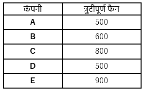 ECGC PO 2021 प्रीलिम्स क्वांट क्विज- 11 फरवरी, 2021 | Latest Hindi Banking jobs_5.1