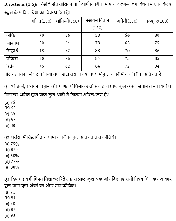 SBI, IBPS प्रीलिम्स 2021 क्वांट क्विज- 17 मार्च, 2021 | Latest Hindi Banking jobs_4.1