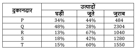 Rbi अटेंडेंट 2021 क्वांट क्विज – 16 मार्च | Latest Hindi Banking jobs_5.1