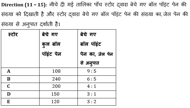 SBI, IBPS प्रीलिम्स 2021 क्वांट क्विज- 3 अप्रैल, 2021 | Latest Hindi Banking jobs_4.1