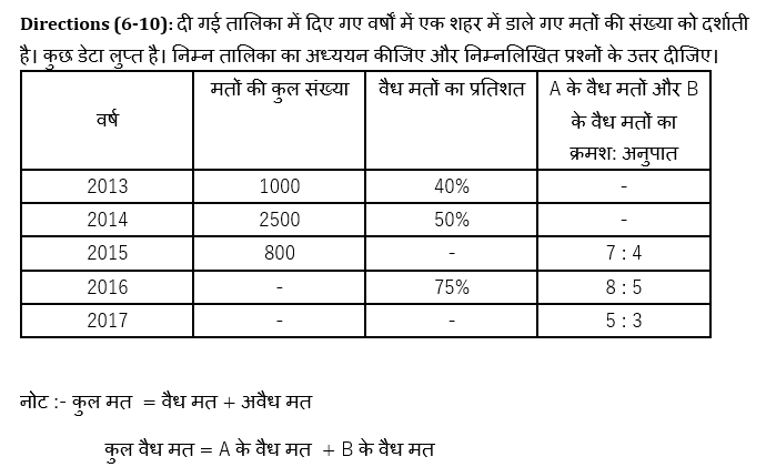 SBI PO, Clerk प्रीलिम्स क्वांट क्विज – 27 अप्रैल, 2021- Missing DI | Latest Hindi Banking jobs_5.1