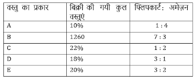 SBI PO, Clerk प्रीलिम्स क्वांट क्विज – 22 मई, 2021 – | Latest Hindi Banking jobs_4.1