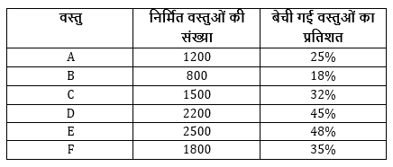 SBI PO, Clerk प्रीलिम्स क्वांट क्विज – 28 जून, 2021 – Table DI | Latest Hindi Banking jobs_4.1