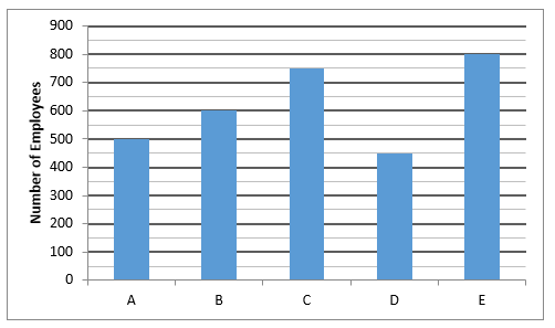 RRB PO, Clerk प्रीलिम्स क्वांट क्विज – 6 जुलाई, 2021 – Bar Graph DI | Latest Hindi Banking jobs_5.1