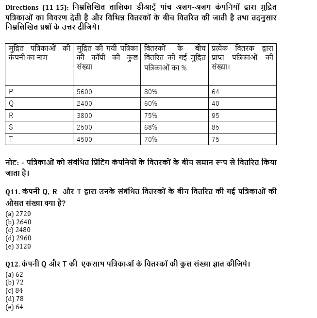 IBPS Clerk प्रीलिम्स क्वांट क्विज 2021- 9 अगस्त – Table DI | Latest Hindi Banking jobs_7.1