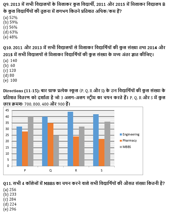 IBPS Clerk प्रीलिम्स क्वांट क्विज 2021- 11 अगस्त – Bar DI | Latest Hindi Banking jobs_7.1