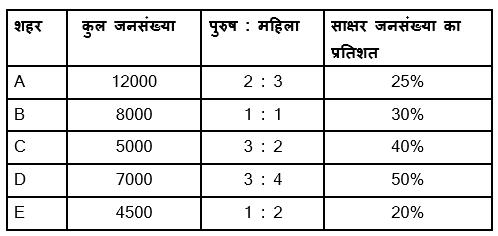 RRB PO, Clerk प्रीलिम्स क्वांट क्विज – 4 अगस्त, 2021 – Data Interpretation | Latest Hindi Banking jobs_4.1