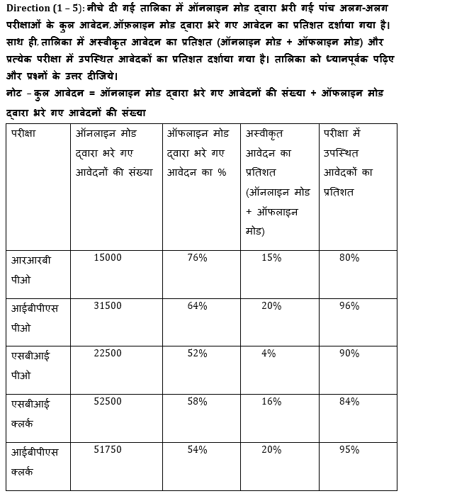 IBPS RRB PO मेंस क्वांट क्विज : 14th September – Data Interpretation | Latest Hindi Banking jobs_4.1