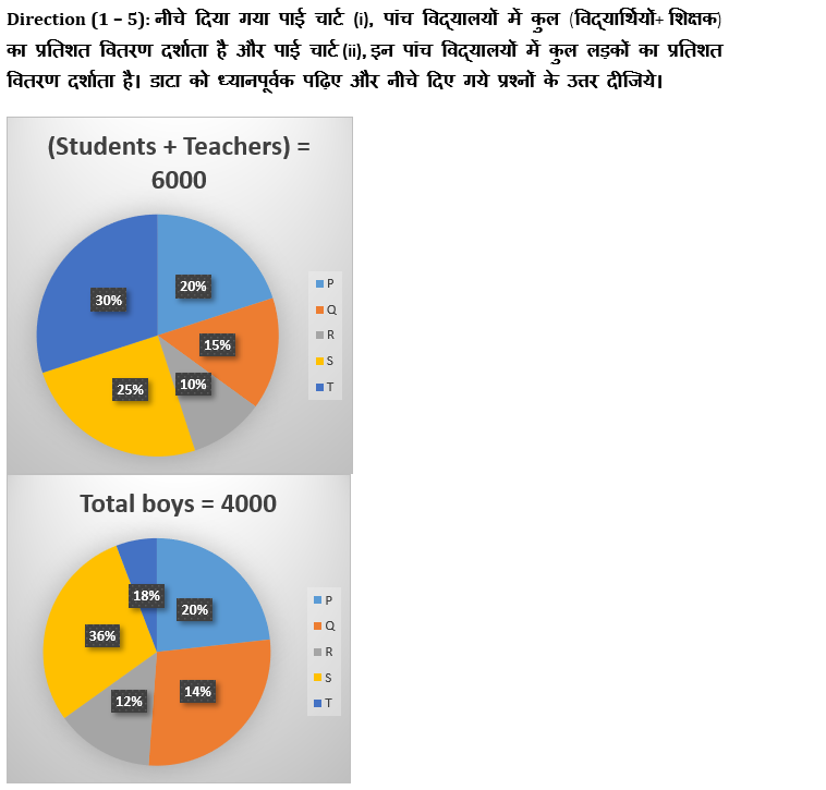 SBI/IBPS PO प्रीलिम्स क्वांट क्विज : 26th October – Bar Graph DI and Pie Chart DI | Latest Hindi Banking jobs_4.1