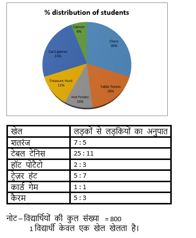 SBI/IBPS PO प्रीलिम्स क्वांट क्विज : 13th November | Latest Hindi Banking jobs_4.1