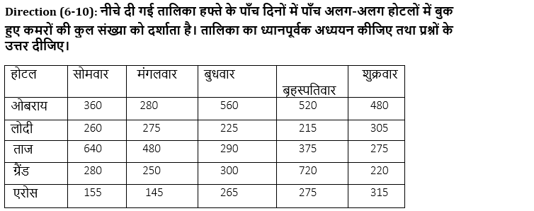 ESIC-UDC Steno & MTS क्वांट क्विज 2022 : 22nd January – Practice Set | Latest Hindi Banking jobs_4.1