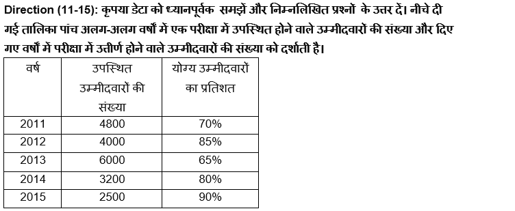 RBI असिस्टेंट प्रीलिम्स क्वांट क्विज : 16th March – Data Interpretation | Latest Hindi Banking jobs_6.1