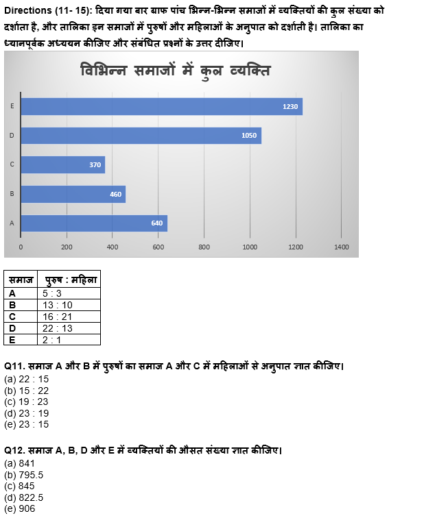 IBPS RRB PO क्लर्क प्रीलिम्स 2022 Quant क्विज : 27th June – Mix DI | Latest Hindi Banking jobs_8.1