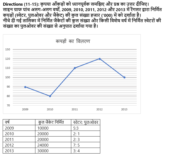 IBPS RRB PO क्लर्क प्रीलिम्स 2022 Quant क्विज : 2nd August – Mix DI | Latest Hindi Banking jobs_7.1