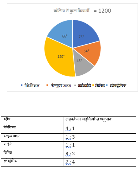 FCI Phase I क्वांट क्विज 2022 : 30th October – Practice Set | Latest Hindi Banking jobs_3.1