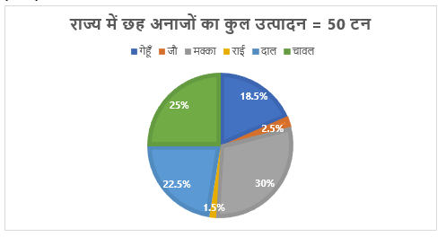 FCI Phase I क्वांट क्विज 2022 : 3rd November – Data Interpretation | Latest Hindi Banking jobs_4.1