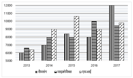 FCI Phase I क्वांट क्विज 2022 : 16th November – Data Interpretation | Latest Hindi Banking jobs_3.1