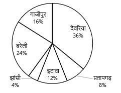 FCI Phase I क्वांट क्विज 2022 : 16th November – Data Interpretation | Latest Hindi Banking jobs_5.1