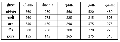 FCI Phase I क्वांट क्विज 2022 : 16th November – Data Interpretation | Latest Hindi Banking jobs_6.1