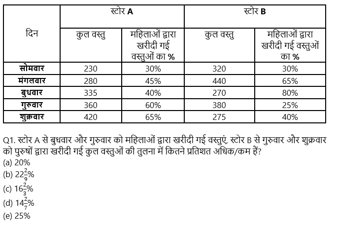 SBI Clerk Prelims क्वांट क्विज 2022 : 17th November – Data Interpretation | Latest Hindi Banking jobs_3.1