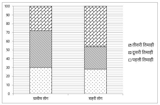 IBPS PO Mains क्वांट क्विज 2022 : 18th November – Data Interpretation | Latest Hindi Banking jobs_3.1