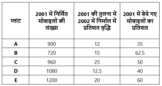 SBI PO Prelims क्वांट क्विज 2022 : 18th November – Data Interpretation | Latest Hindi Banking jobs_3.1