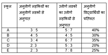 IBPS SO Prelims क्वांट क्विज 2022 : 21st November – Data Interpretation | Latest Hindi Banking jobs_3.1