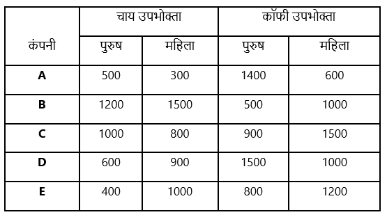 SBI PO Prelims क्वांट क्विज 2022- 22nd November | Latest Hindi Banking jobs_5.1