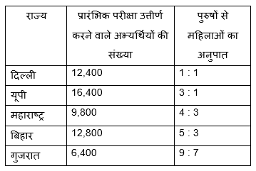 FCI Phase I क्वांट क्विज 2022 : 26th November – Practice Set | Latest Hindi Banking jobs_3.1